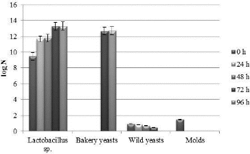 Figure 2. Concentration of viable cells of lactobacilli, molds and yeasts in the four-strain starter sourdough during repeated kneading every 24 h over a period of 96 h.