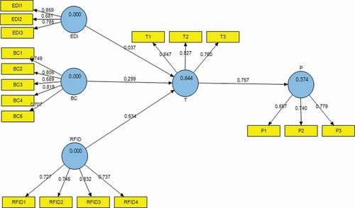 Figure 2. Information system quality output at humanitarian logistics