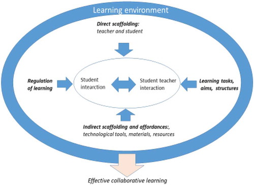 Figure 1. Central concepts and elements that are assumed to contribute to effective and collaborative learning in any kind of (institutional) learning environment