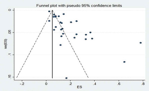 Figure 9. Funnel plot of studies reporting on the case-fatality rate of tuberculosis in HIV-infected children.