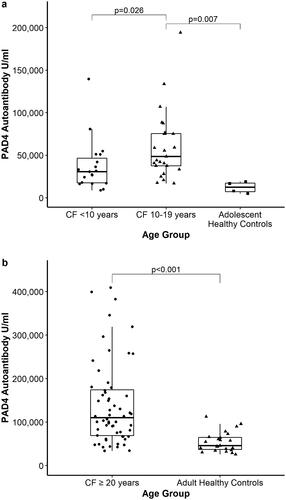 Figure 1. Anti-PAD4 autoantibodies are elevated in CF children (a) and adults (b) compared to healthy controls.
