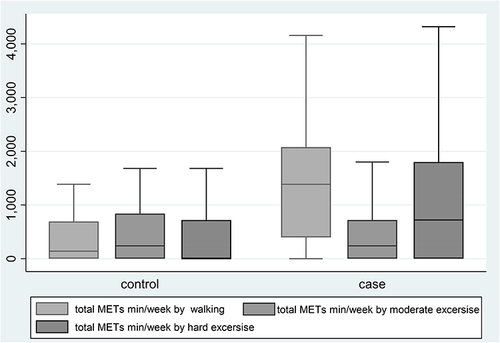Figure 4 METs min/week from walking, moderate exercise, and vigorous exercise among patients with diabetes and the non-diabetes control group (n = 300).
