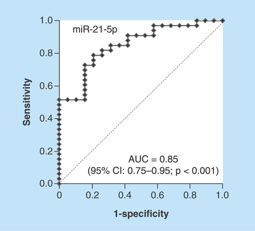 Figure 3.  The baseline urine miR-21-5p produced AUC of 0.85 (95% CI: 0.75–0.95; p < 0.001) and the optimal cut-off value was -5.7 with sensitivity and specificity of 78.8 and 78.9%, respectively.AUC: Area under curve.