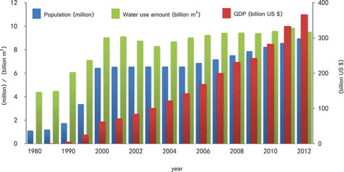 Figure 4. Chart of economic and social development in the DjR Basin, South China (1980–2012).