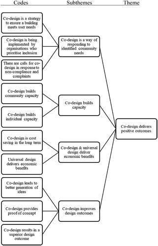 Figure 3. Sample of theme identification process.