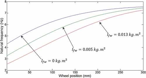 Figure 4. The natural frequencies of the proposed ATVA under different moment inertia of flywheel.