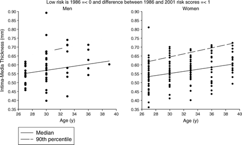 Figure 1.  The relationship of age to carotid intima media thickness (CIMT) thickness by gender in young adults with a pathobiological determinants of atherosclerosis in youth study (PDAY) risk score of 0 (age excluded) in 1986 and no increase over time; Cardiovascular Risk in Young Finns cohort.