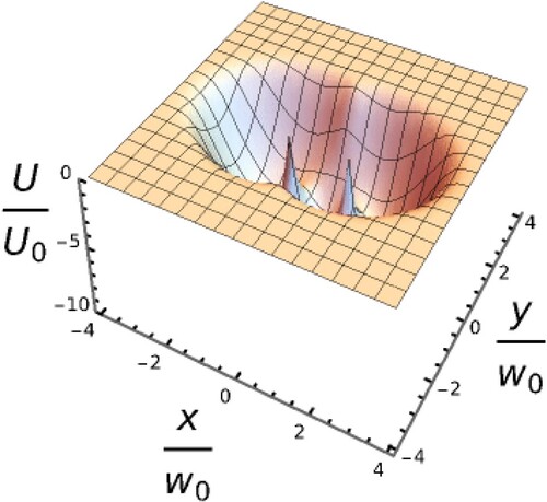 Figure 6. The distribution of the evanescent quadrupole potential generated by two counter-propagating LG10 beam at a planar dielectric interface for Δ0<0.