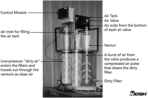 Figure 2. This dust-collection system utilizes four cartridge filters and a pulse-jet cleaning system.