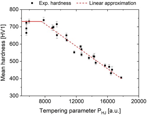 Figure 5. Hardness values of quenched and tempered samples with different heating rates and maximum tempering temperatures plotted over the calculated tempering parameter for each experiment. The linear approximation used for this study is visualised with a dashed line.