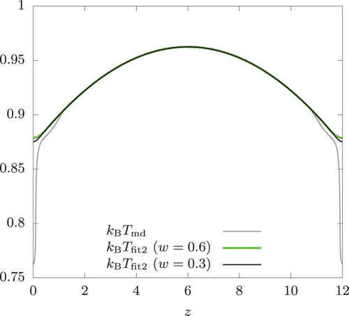 Figure 12. The temperature profiles across a bulk system with momentum exchanging RNEMD moves. The swap frequency fp=80, the apparent overall temperature kBT¯app=1, and the overall density n = 0.8.