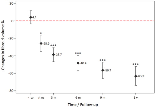 Figure 4. Significant fibroid volume reduction was observed 6 weeks after HIFU compared to baseline (95%CI: –52%, –74%, p<.05). Lesion shrinkage improved steadily over the observational period at 3-, 6-, 9-month and 1-year follow-up (each p<.001, compared to baseline, mixed model). Significant decrease in fibroid volume was also shown for each time point (3-, 6-, 9-month and 1-year follow-up) compared to the lesion volumes within first week after HIFU (each p<.001).