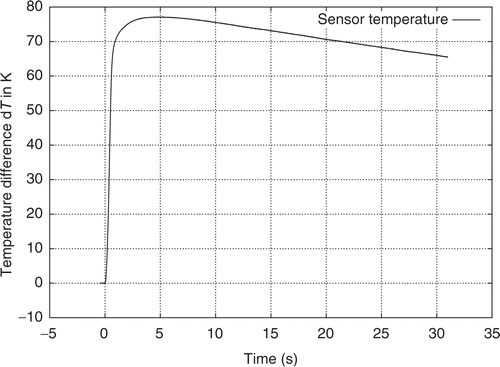 Figure 3. Calibration measurements of calorimeter temperature.