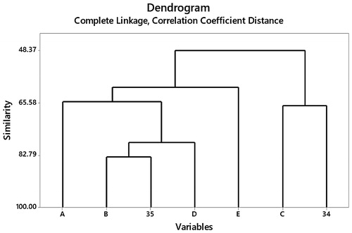 Figure 7. Dendrogram obtained by hierarchical cluster analysis for five newly purchased Sitopaladi churna market samples-A, B, C, D, and E as a validation.