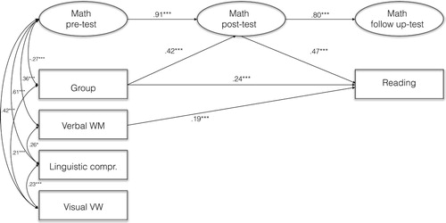 Figure 1 . A structural equation model with autoregressive relations between the latent variables indicating mathematic ability at the pre-, post-, and follow up-tests. The effects of the intervention, and phonological working memory, visual working memory and linguistic comprehension at the pre-test on mathematic ability and reading comprehension were examined, but only significant relations are visible in the model (* p ≤ .05; **p ≤ .01; ***p ≤  .001).