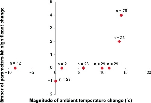 Figure 6 Association between number of parameters with significant change and magnitude of changes in average monthly ambient temperature.