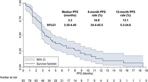 Figure 4 The progression-free survival curve of the 83 patients with advanced or metastatic esophageal squamous cell carcinoma who received anlotinib monotherapy.