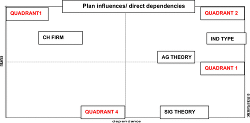 Figure 2. Cognitive mapping through the plan influences dependencies.