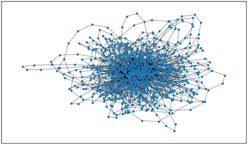 Figure 2. An example of an assortative network obtained via Newman rewiring from a scale-free configuration model network with 1000 nodes and critical exponent γ=2.5. Typical values of r and K for networks of this kind are shown in Figure 1. The minimum degree of the nodes is 2 and their average degree about 4. Note the strongly connected central region, where the hubs link preferentially to other hubs (compare Figure 4). The long chains in the periphery are due to the probabilistic enforcement in the rewiring of a large value of the correlation P(2|2).