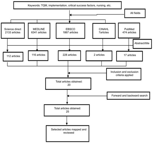 Figure 1 Consort flow chart of systematic review method.