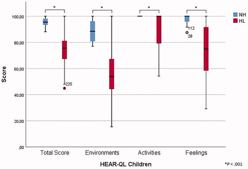 Figure 2. Boxplot of HEAR-QL Children total scores and subscale scores for the NH group and the HL group. 