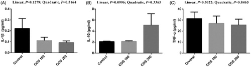 Figure 8. Effects of chitosan oligosaccharides (COS) on inflammatory cytokines in spleen of yellow-feather broilers under high ambient temperature. Control group, basal diet; COS100 group, basal diet with 100 mg/kg COS; COS200 group, basal diet with 200 mg/kg COS. IL-1β: interleukin-1β; IL-10: interleukin-10; TNF-α: tumour necrosis factor-α. Values are mean ± standard error of mean.