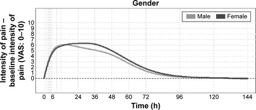 Figure 2 Postoperative pain intensity evolution by gender.