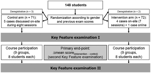 Figure 2. Outline of the study design.