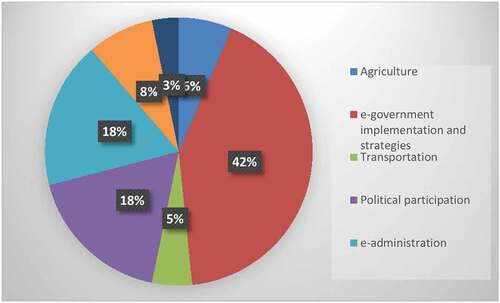 Figure 2. Pie chart of areas application of ICTs in Nigeria from literature reviewed.
