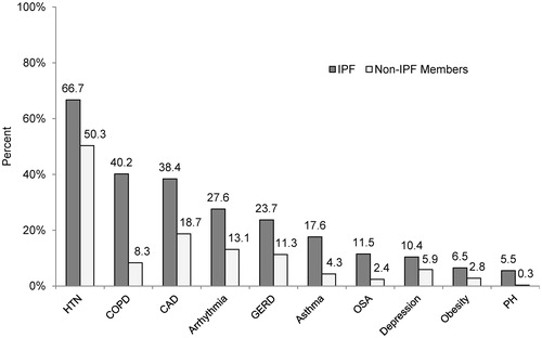 Figure 2. Baseline prevalence of selected comorbidities. CAD, coronary artery disease; COPD, chronic obstructive pulmonary disease; GERD, gastroesophageal reflux disease; HTN, hypertension; IPF, idiopathic pulmonary fibrosis; OSA, obstructive sleep apnea; PH, pulmonary hypertension. *Prevalence of all IPF-related comorbidities was significantly higher in IPF patients than non-IPF members at p < 0.01. †ICD-9-CM codes associated with these comorbidities are listed in Supplementary Table 2.