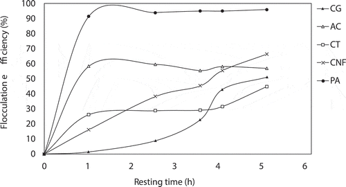Figure 7. Comparison of phytic acid and other chemical flocculants (aluminum chloride, chitosan, and CNF) on the harvesting efficiency of A. platensis in the predefined period of time. CG: control group; AC: 0.5 g·L−1 aluminum chloride; CT: 0.15 g·L−1 chitosan; CNF: 0.5 g·L−1 cellulose nanofibrils; PA: 0.5% phytic acid. Phytic acid derived from rice bran is an effective flocculant for A. platensis harvesting.