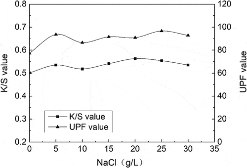 Figure 5. K/S and UPF values of chitosan-modified cotton fabric with different concentrations of NaCl.