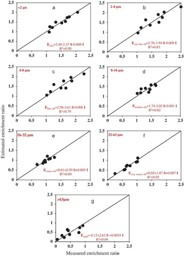 Figure 4. Correlation between measured and estimated enrichment ratios of sediment and original soil GSD variables.