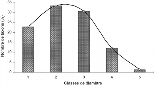 Fig. 4 Distribution des individus inventoriés dans les vergers de ± 20 ans en classe de diamètre. Fig. 4. Distribution in diameter class of the individuals inventoried in the orchards of ± 20 years.