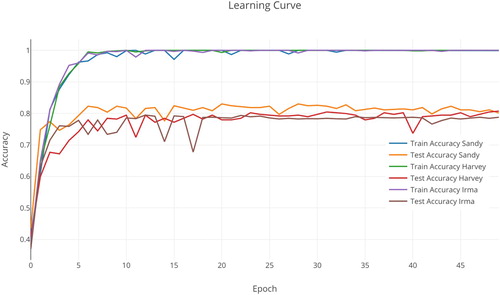 Figure 6. Learning curve of the CNN classifier.