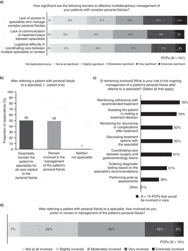 Figure 2. PCP respondents' insights on their role in the management of the patient with CPF presented in Case Vignette 2.