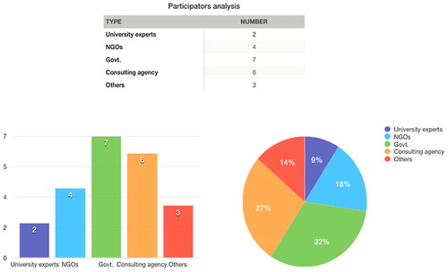 Figure 6. Participants’ type analysis.