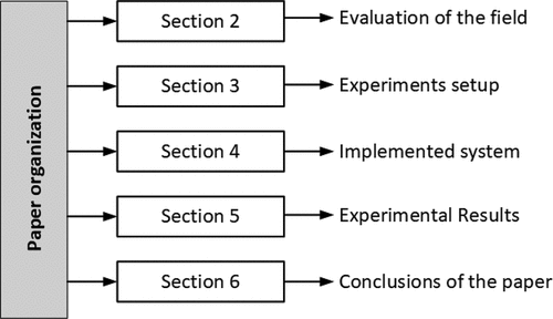 Figure 1. Overall organization of the paper.