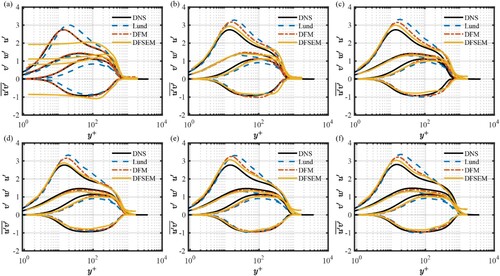 Figure 23. Distribution of the turbulent Reynolds stresses of simulations based on different IBC methods at different positions: (a) at x = inlet (b) at x/δ=10 (c) x/δ=20 (d) x/δ=30 (e) x/δ=40 (f) x/δ=50.