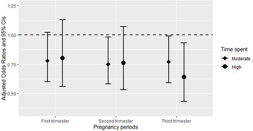 Figure 2 Association between PTB and exercise during each trimester.