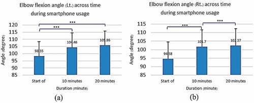 Figure 3a,b. Comparison of mean elbow flexion angles across time during smartphone usage (* p < 0.05, ** p < 0.01, and *** p < 0.001). Error bars represent standard error