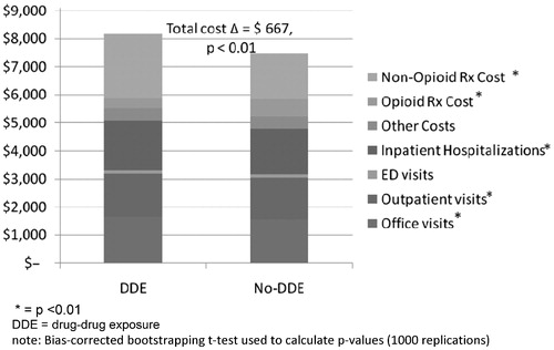 Figure 2.  Mean costs for DDE and no-DDE subjects, post matching. *p < 0.01. DDE, drug–drug exposure. Bias-corrected bootstrapping t-test used to calculate p-values (1000 replications).