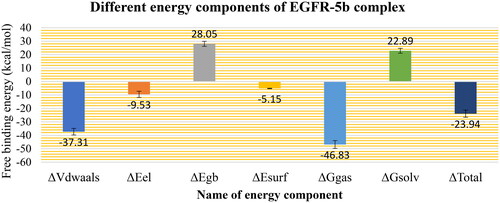 Figure 13. MM-GBSA analysis of the EGFR-5b complex.