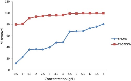 Figure 9 Adsorbent optimization for chromium removal.