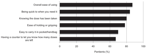 Figure 2 Features of an inhaler considered “very important” by patients with COPD (Data from CitationMoore and Stone 2004).