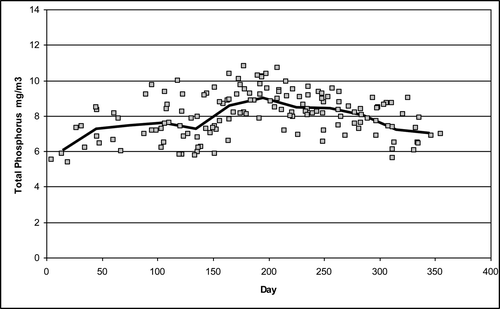 Figure 6 Seasonal variation of the volume-weighted total phosphorus concentrations in Platte Lake for data from 2005 through 2013.