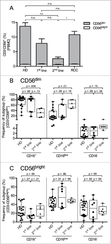 Figure 2. Percentage of CD56dim NK cells among PBMCs is reduced and CD16 expression on CD56dim NK cells is diminished in 2nd-line STS patients. (A) Relative distributions of NK cells and NK cell subsets (CD56dim and CD56bright) among PBMCs were assessed by polychromatic flow cytometry. Mean values with standard errors of indicated PBMC subtype cells among live, single, small lymphocytes (FSC/SSC) are shown. Asterisks indicate p values resulting from comparisons of total NK cells (CD3−CD56+ cells) and the CD56dim NK cell subset. Comparison of the percentages of CD56bright NK cells revealed no statistically significant difference. (B, C) show the frequencies of CD16+, CD16low, and CD16− cells among CD56dim and CD56bright NK cells, respectively. Relative distributions are depicted as percentages of the respective NK cell subset, defined as CD3−CD56bright or CD3−CD56dim cells among live, single, small PBMCs (FSC/SSC), as assessed by polychromatic flow cytometry. Box plots represent the median, .75 and .25 percentiles, with whiskers showing minimum and maximum values. Each symbol corresponds to one sample, and comparisons of 1st-line STS (n = 8), 2nd-line STS (n = 5), RCC patients (n = 11) with HD (n = 21) are depicted. For statistical analysis, Kruskal–Wallis test with Dunn's post hoc test was used. *p < .05, ***p < .001.