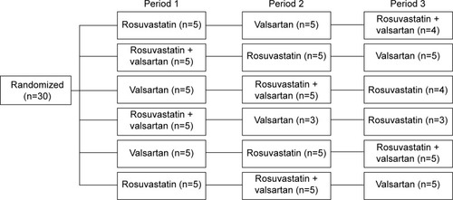 Figure 1 Subjects (n=30) were randomized to one of the six sequence groups (five in each sequence in period 1). Subjects were administered the study drugs with a 1-week washout between treatments.