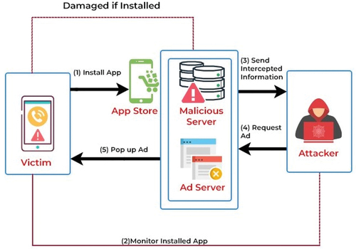 Figure 1. Demonstration of how malicious adware works [Citation8].