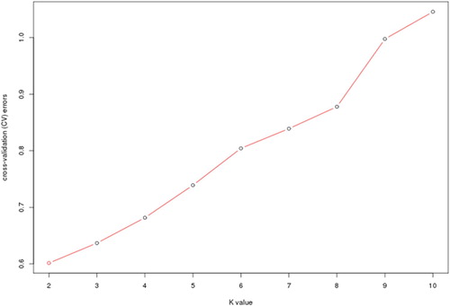 Figure 2. Admixture estimation of the number of groups for K values ranging from 2 to 10.